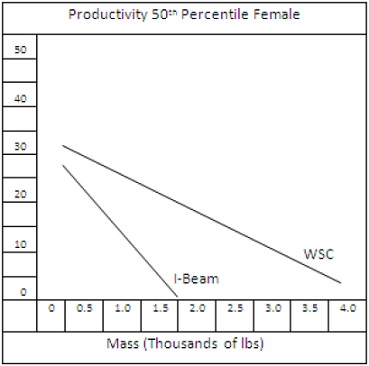 Productivity results in women