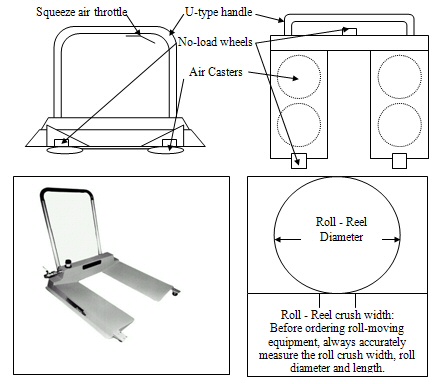 This diagram shows the parts of the roll mover.