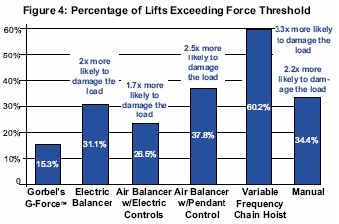 figure 4: Lifts exceeding force threshhold