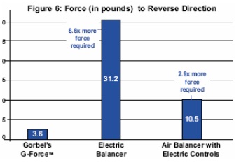 figure 6: Force to Reverse Direction