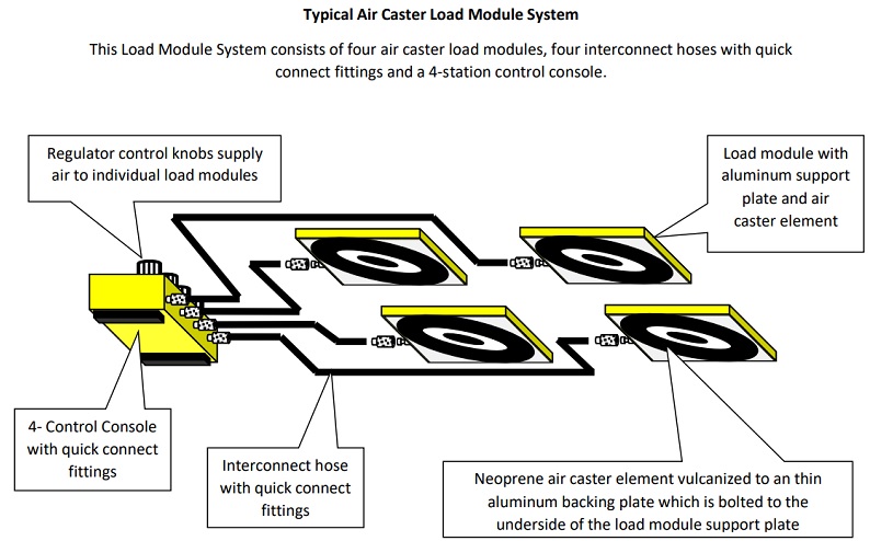 Typical Air Caster Load Module System